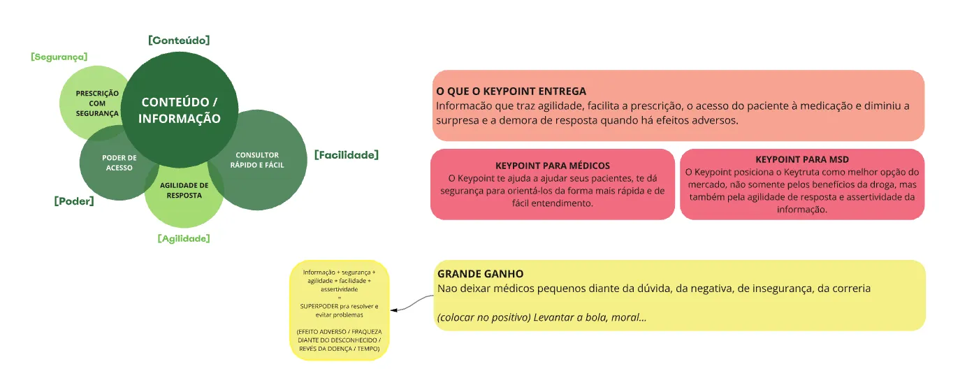 Value map of what Keypoint delivers to physicians and to MSD