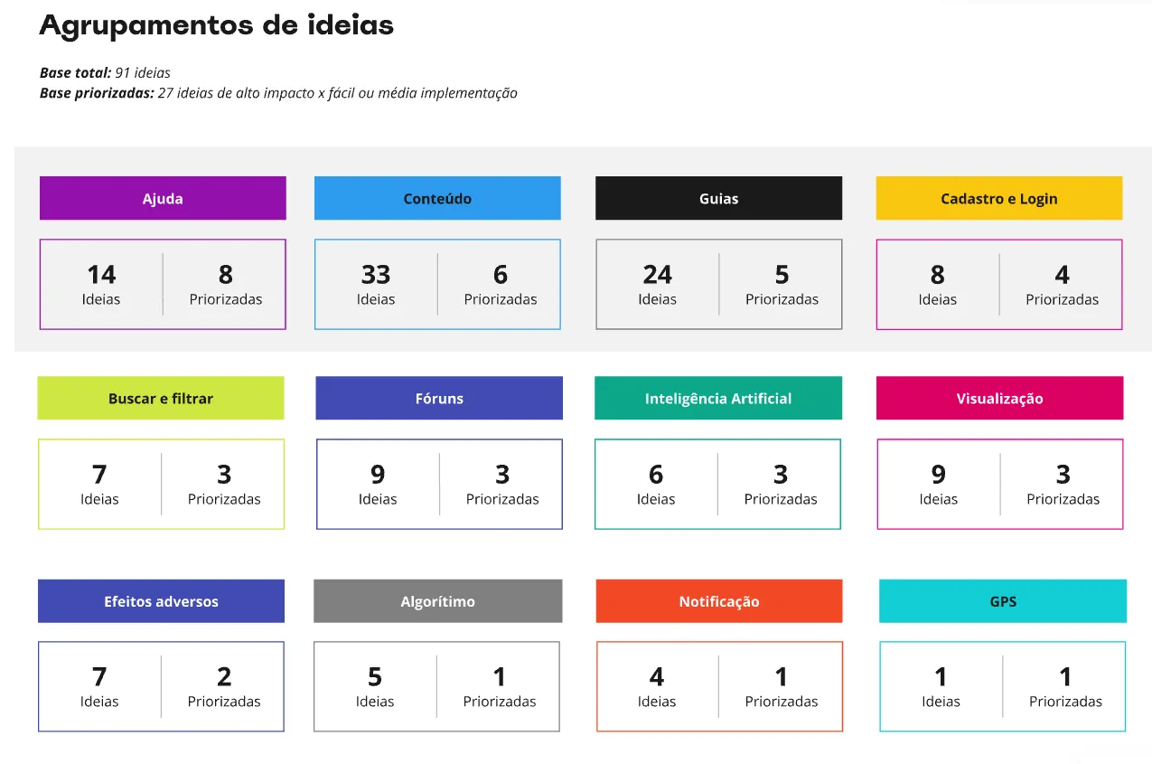 Design sprint idea clusters: 91 ideas grouped by theme, 27 prioritized