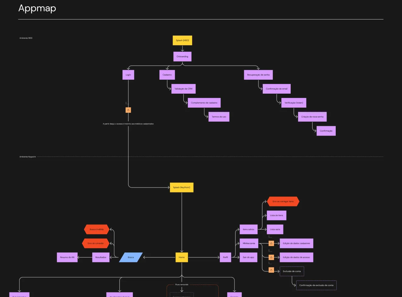 Keypoint app map showing the information architecture as a flowchart